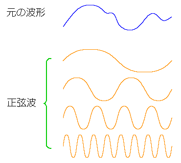 多数の正弦波形の集まり