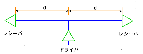 図.7(b)の波形になる条件(中央にドライバがある)