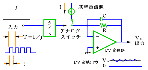 F / V 変換形の動作原理
