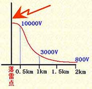 誘導雷の落雷地点からの距離と電圧の関係