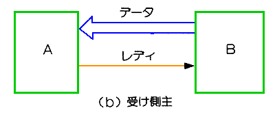 同期非確認方式の信号(2)