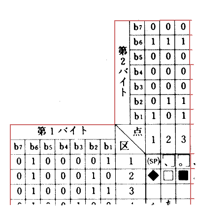 漢字コードの構成