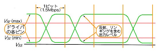 ロースピードモードの信号波形