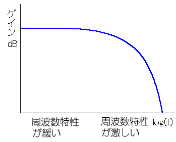 電気ケーブルの周波数特性(一般の表し方)