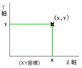 点を xy 座標、極座標で表す(1)