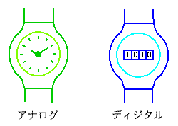 アナログ時計とディジタル時計
