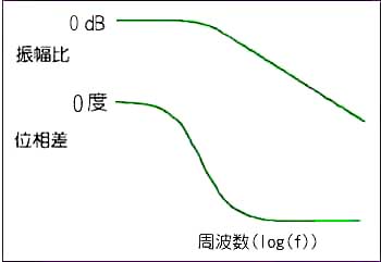 コンデンサ充電時の周波数特性(ボード線図)