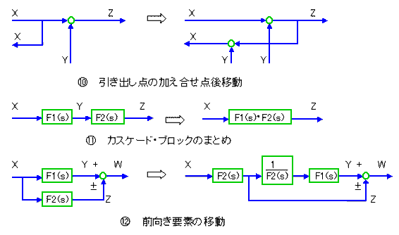 ブロック図の変形法則(d)