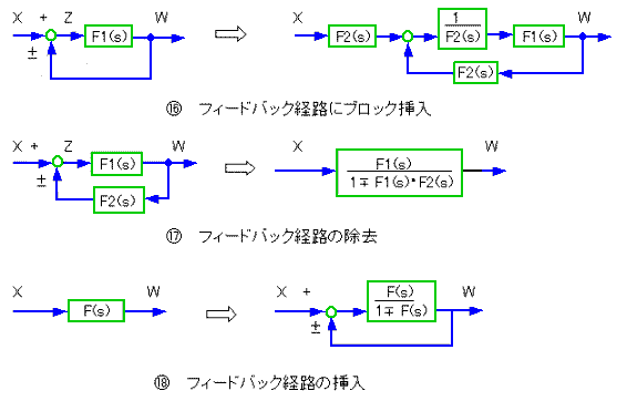 ブロック図の変形法則(f)