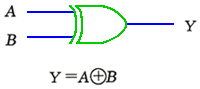 EOR の真理値表(b)