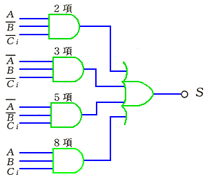 フルアダーの論理図(b)