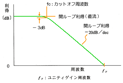 オペアンプの増幅率の周波数特性