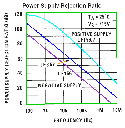 電源電圧リジェクションの周波数特性の例