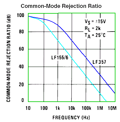 コモンモードリジェクションの周波数特性の例