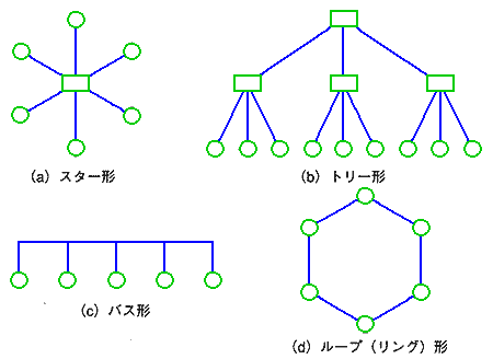ネットワークの各種形態