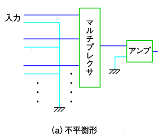 マルチプレクサのスイッチング方式(a)