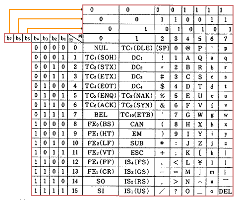 JIS の文字コード
