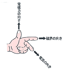 フレミング左手の法則
