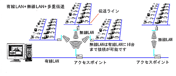 有線の LAN や多重伝送を併用したシステム