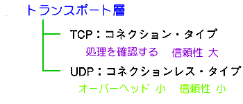 TCP と UDP