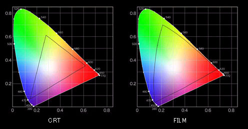 CRT ディスプレイの色度図