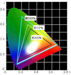液晶ディスプレイの色度図