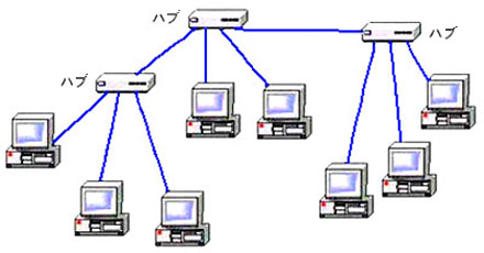 LAN の構成