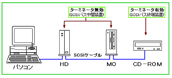 SCSI