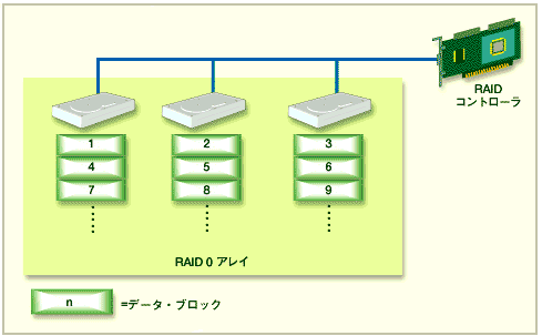 IEEE1394 インターフェースの HDD