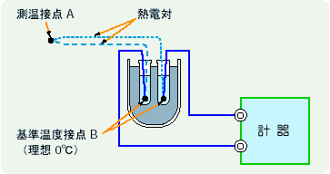 熱電対による温度測定系の構成