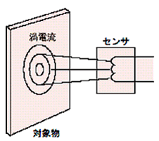 渦電流式膜圧計