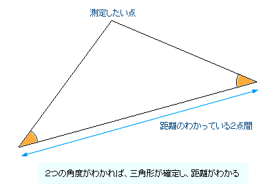 三角測量の原理