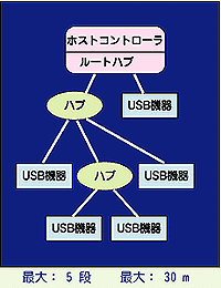 USB の接続段数