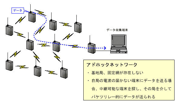 アドホックネットワーク