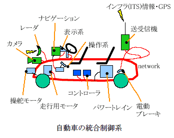 自動車における制御の適用例