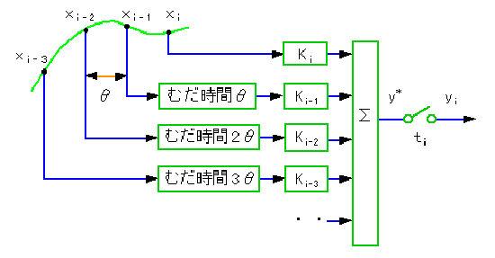 上記の式の制御要素のブロック図